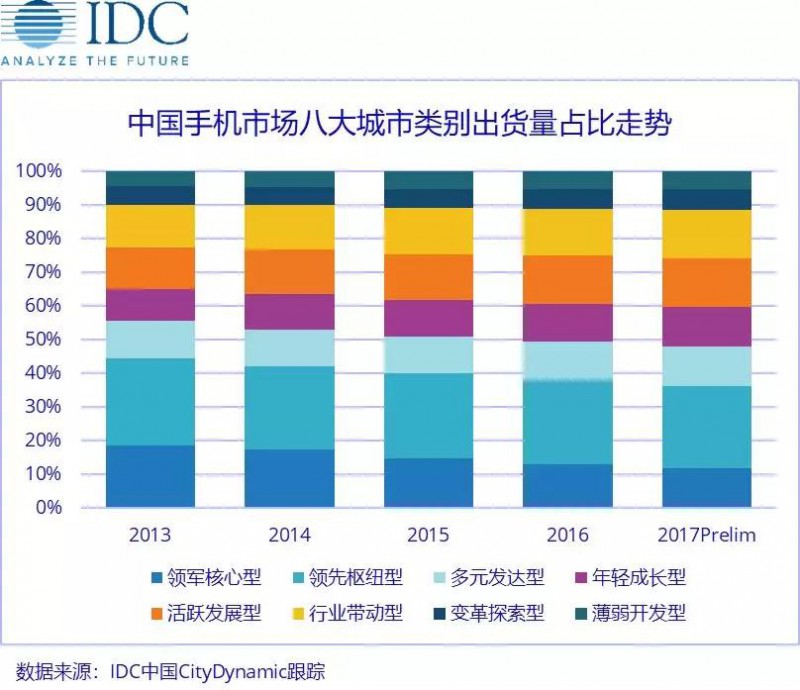 存量之戰(zhàn)，中國(guó)手機(jī)廠商如何因"城"施策？
