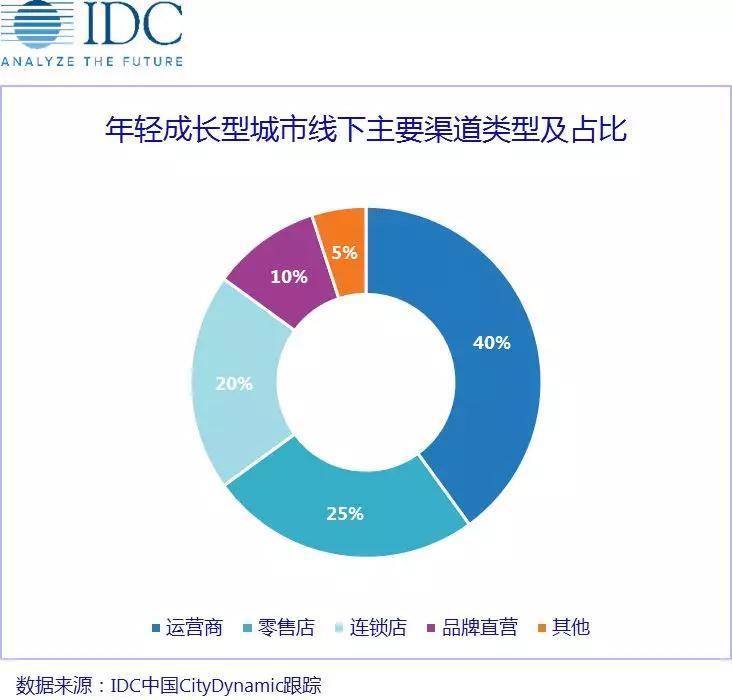 存量之戰(zhàn)，中國(guó)手機(jī)廠商如何因"城"施策？