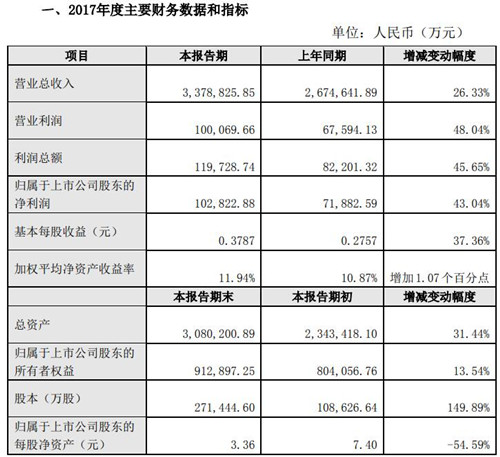 歐菲科技發(fā)布2017年度業(yè)績快報(bào) 凈利潤10.3億元同比增43%