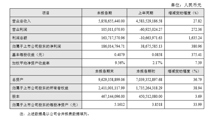 業(yè)務(wù)多點開花 三家國產(chǎn)連接器交出漂亮成績單