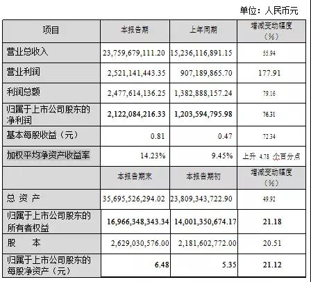 藍思一年賺了25億,總營收237.6億符合預期