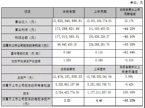 東方亮彩踩雷金立，江粉磁材損失利潤2億