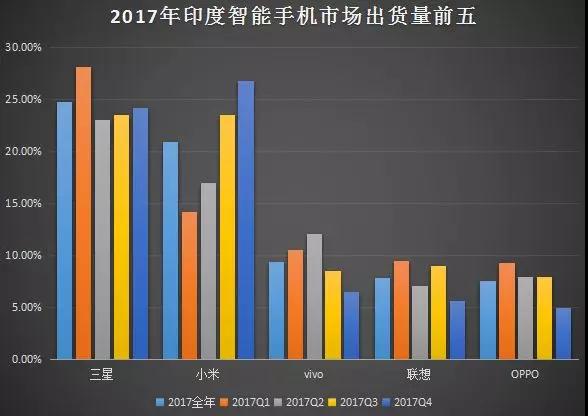 OPPO/vivo印度市場出貨量暴降50% 降低分銷商40%利潤