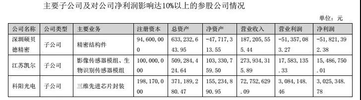 碩貝德:2017年凈利5725萬(wàn)同比下降14.76% 指紋模組成營(yíng)收主動(dòng)力