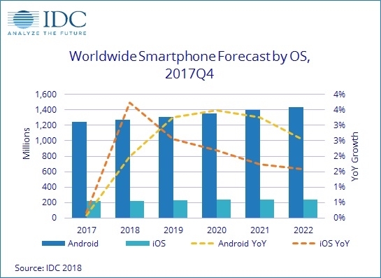 IDC:智能手機(jī)出貨量史上首次下滑 2022年只剩安卓和iOS