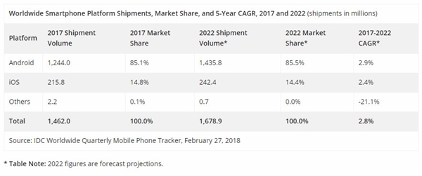 IDC:智能手機(jī)出貨量史上首次下滑 2022年只剩安卓和iOS
