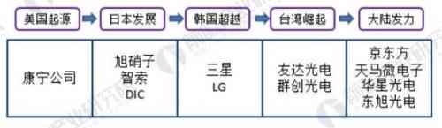中國大陸面板產(chǎn)能急速擴張，成為最大的液晶面板生產(chǎn)基地