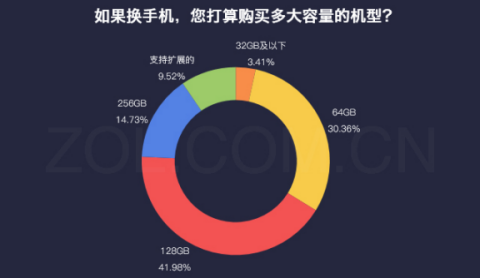 6GB+128GB標(biāo)配時代來臨 OPPO R15領(lǐng)頭先上