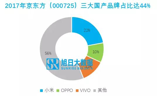 　京東方：OLED是新動力，但要看華為推進速度