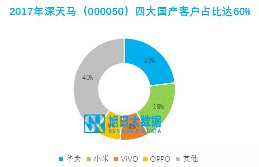 深天馬：受益全面屏普及，營收利潤雙收