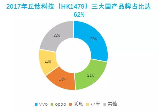丘鈦科技：過于依賴OV，前景不樂觀