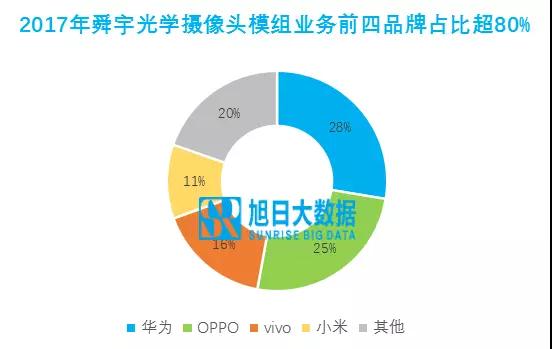 舜宇光學：主流客戶均衡發(fā)展，此消彼長概率高