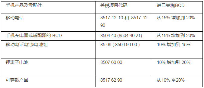 印度再開掛：20％關(guān)稅+10％附加費(fèi)，倒逼緯創(chuàng)1億美元當(dāng)?shù)亟◤S