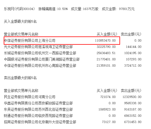 樂視危情堪比電視?。簩O宏斌突然離場 190萬封單壓頂