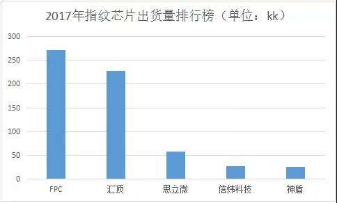 2017年國產智能手機指紋芯片供應商格局