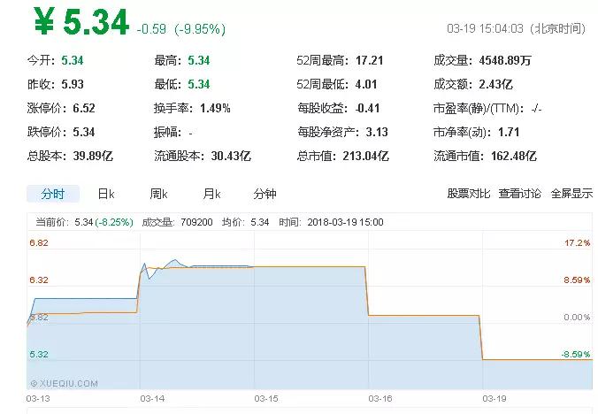 百立豐才賣(mài)16~19個(gè)億，資本市場(chǎng)仍不買(mǎi)賬大富科技股價(jià)跌停