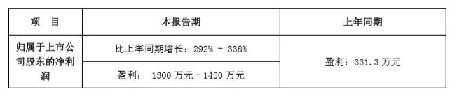連傳好消息！這家公司2018Q1凈利又大漲292%-338%預增約3倍