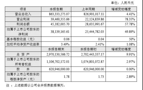 連傳好消息！這家公司2018Q1凈利又大漲292%-338%預增約3倍