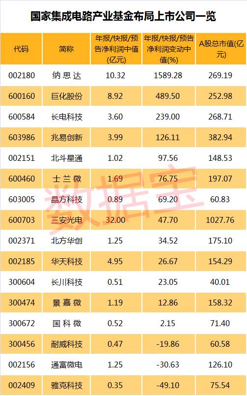 貿(mào)易戰(zhàn)下“中國芯”如何崛起？這只國家產(chǎn)業(yè)基金給股市板塊指了一個(gè)方向