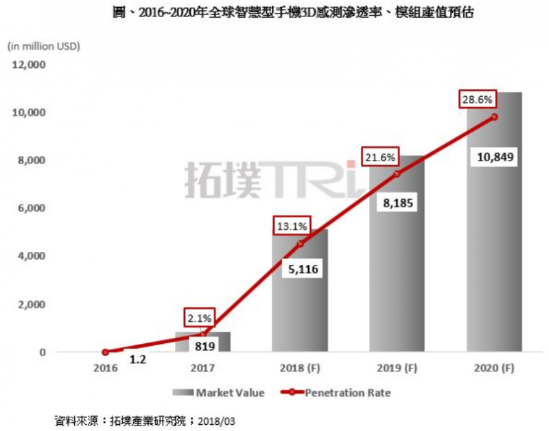 研調(diào):2018-2020年全球智能機3D感測模組產(chǎn)值CAGR達45%