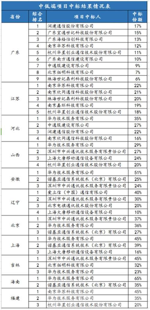 中移動網(wǎng)優(yōu)集采項目11省開標 華星創(chuàng)業(yè)中標約1.35億