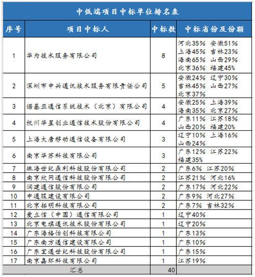 中移動網(wǎng)優(yōu)集采項目11省開標 華星創(chuàng)業(yè)中標約1.35億