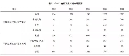 全球OLED顯示面板產(chǎn)業(yè)現(xiàn)狀及預(yù)測