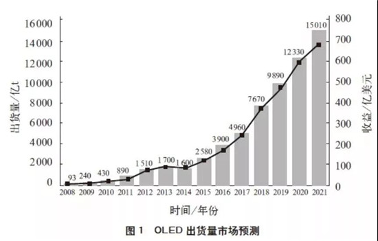 全球OLED顯示面板產(chǎn)業(yè)現(xiàn)狀及預(yù)測