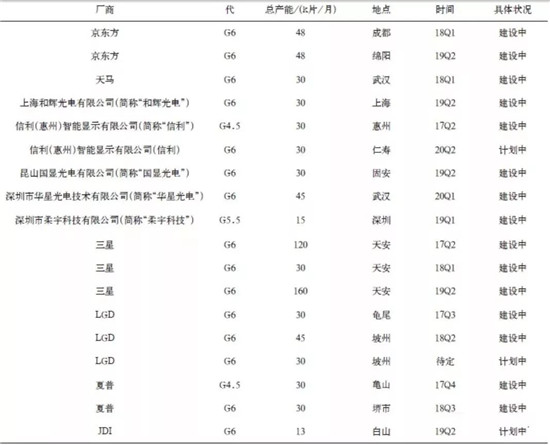 全球OLED顯示面板產(chǎn)業(yè)現(xiàn)狀及預(yù)測