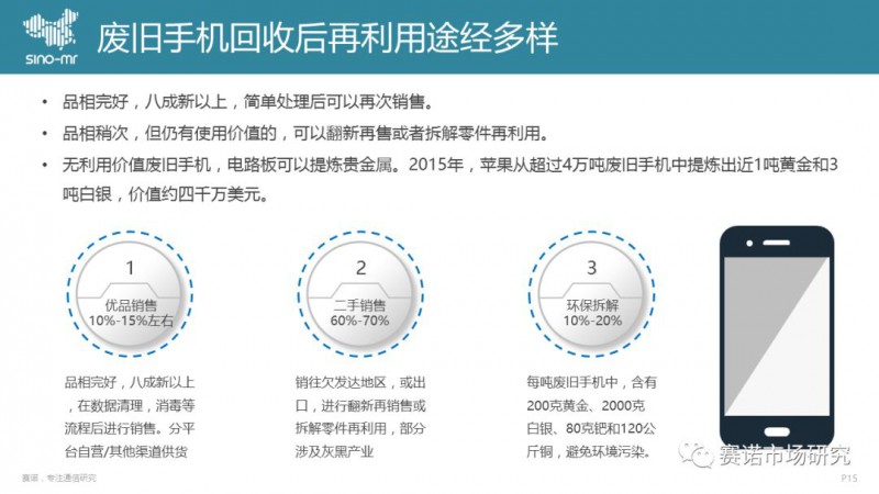 手機(jī)回收市場(chǎng)