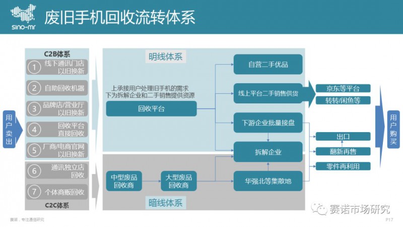 手機(jī)回收市場(chǎng)