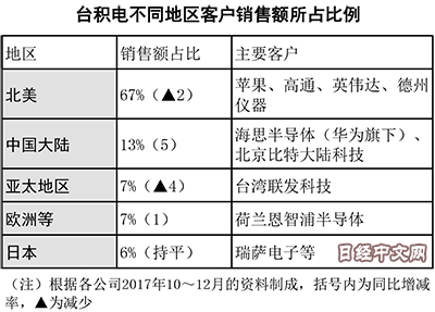 臺積電靠大陸擺脫對蘋果的依賴？