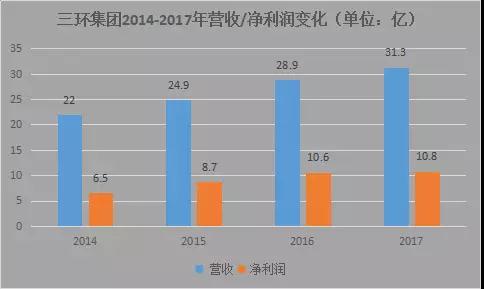 OPPO R15陶瓷供貨商:三環(huán)集團(tuán)一季度業(yè)績小幅上漲
