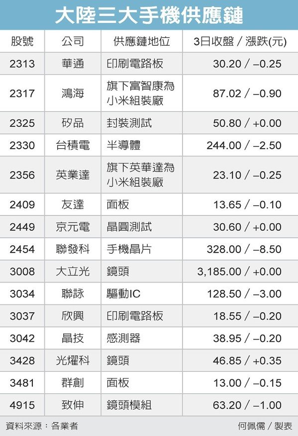 華為、OPPO、小米年度旗艦開始出貨，供應(yīng)鏈齊迎春天