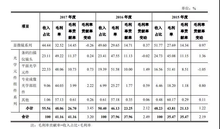 光學(xué)鏡頭大廠永新光學(xué)擬IPO 募資6.02億元投產(chǎn)四大項(xiàng)目