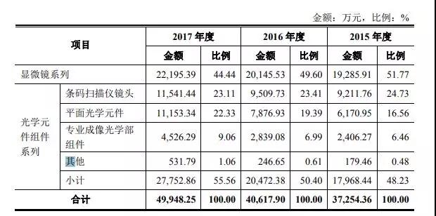 光學(xué)鏡頭大廠永新光學(xué)擬IPO 募資6.02億元投產(chǎn)四大項(xiàng)目