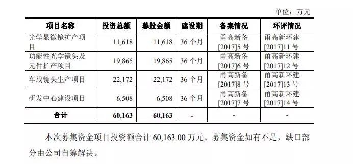 光學(xué)鏡頭大廠永新光學(xué)擬IPO 募資6.02億元投產(chǎn)四大項(xiàng)目