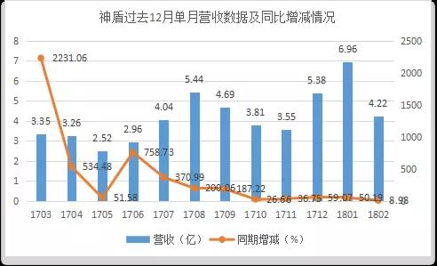 神盾2017成績單：每股獲利排名進前十，營收大漲183%