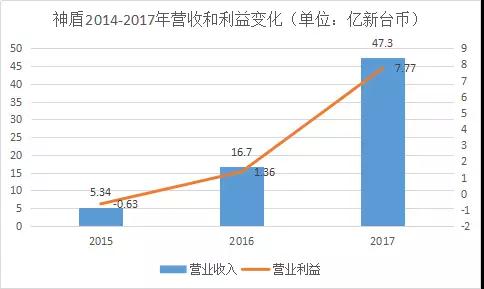 神盾2017成績單：每股獲利排名進前十，營收大漲183%