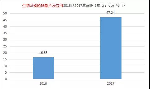神盾2017成績單：每股獲利排名進前十，營收大漲183%