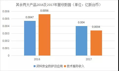 神盾2017成績單：每股獲利排名進前十，營收大漲183%