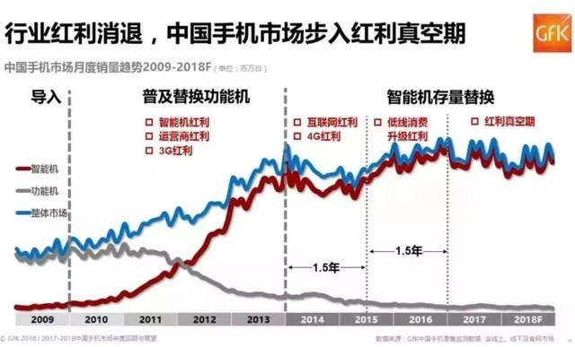 智能手機行業(yè)陷入至暗時刻 如何破局至關(guān)生死