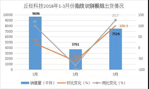 指紋模組助力丘鈦營(yíng)收2年漲2成，2018首季銷售持續(xù)強(qiáng)勁