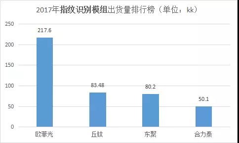 指紋模組助力丘鈦營(yíng)收2年漲2成，2018首季銷售持續(xù)強(qiáng)勁