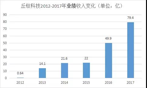 指紋模組助力丘鈦營(yíng)收2年漲2成，2018首季銷售持續(xù)強(qiáng)勁