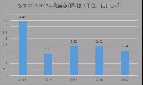 敦泰：3月營收創(chuàng)12月新高，正與大陸某手機開發(fā)光學指紋