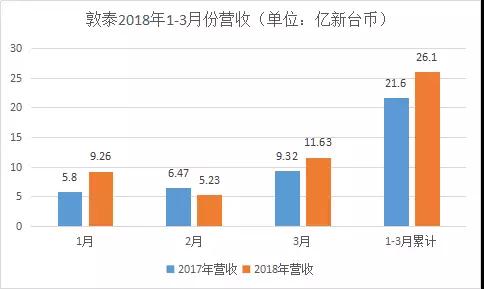 敦泰營(yíng)收約26.13億新臺(tái)幣，同比上漲20.92%