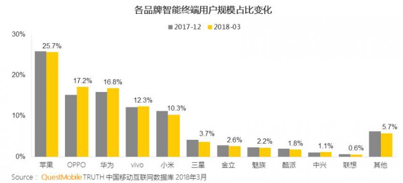 第一季度國(guó)內(nèi)手機(jī)市場(chǎng)份額：蘋(píng)果第一HTC差點(diǎn)消失