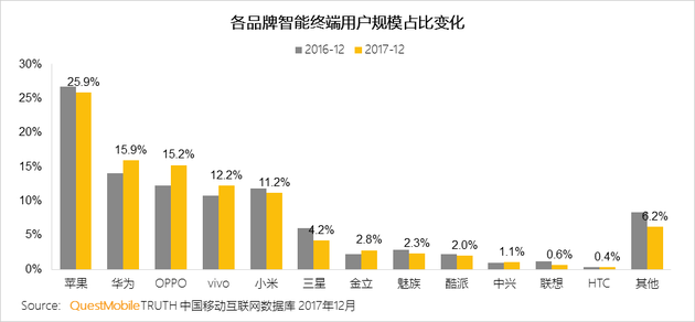 第一季度國(guó)內(nèi)手機(jī)市場(chǎng)份額：蘋(píng)果第一HTC差點(diǎn)消失