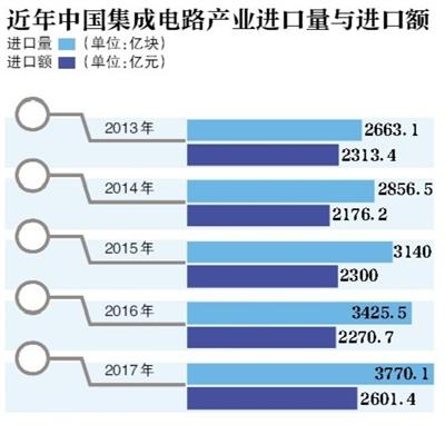 國(guó)內(nèi)芯片行業(yè)暴露短板 誰(shuí)在壟斷通信業(yè)核心技術(shù)？